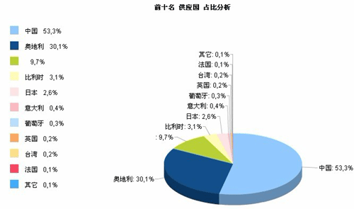 特易资讯：电动自行车行业出口分析(二)—全球需求分析