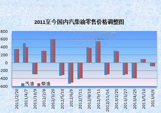 发改委再度下调成品油价 汽油每升降价7分
