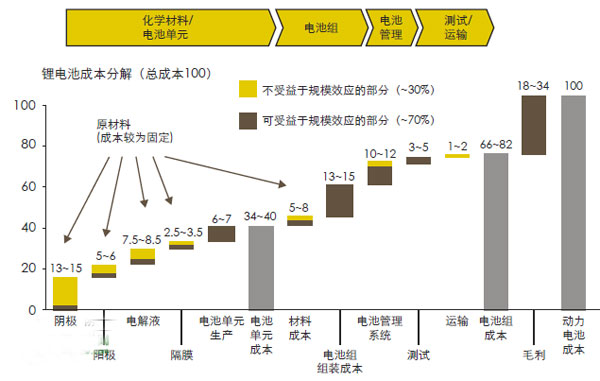 王子冬：安全堪忧 电动车用动力电池发展面临挑战