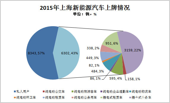上海新能源车补贴政策将建立退坡机制 