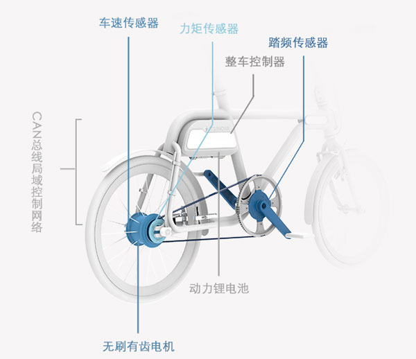 限购+限行令下催生智慧电单车行业的逆市飞扬