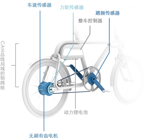 VeloUP!™如何让单车闯入“汽车家族”