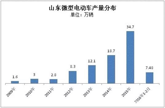 山东低速电动车2016年前两月累计产量公布