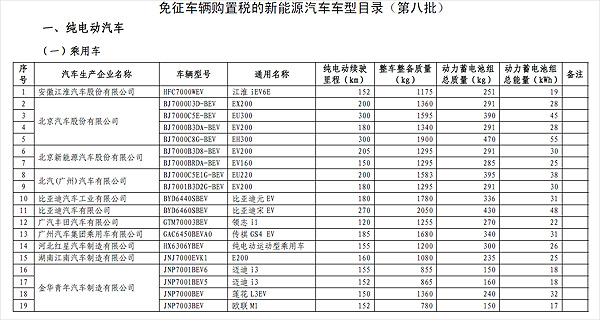 工信部公布第八批免购置税新能源车目录