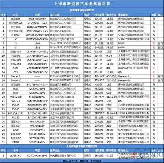 上海4月新能源汽车备案信息 新增16款车型 