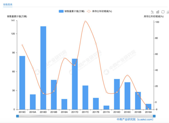 北汽新能源2019年销量出炉：不以销量论英雄，聚焦内涵式增长