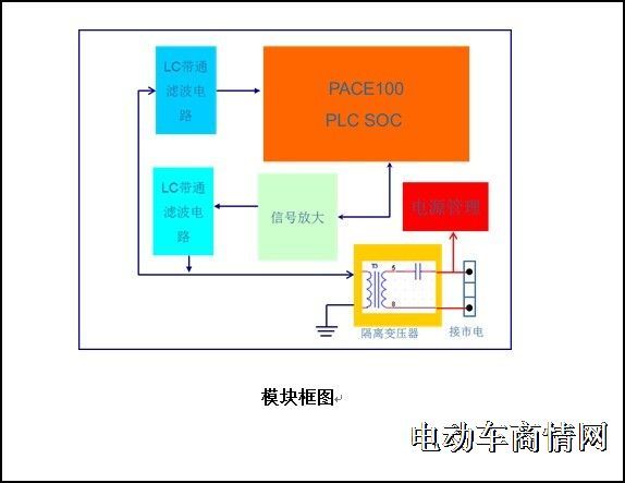 PACE PLC-120载波数据收发模块