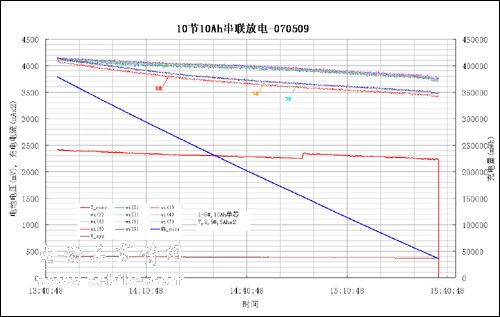 北京纵横人和电子技术有限责任公司锂动力电池组动态测试系统